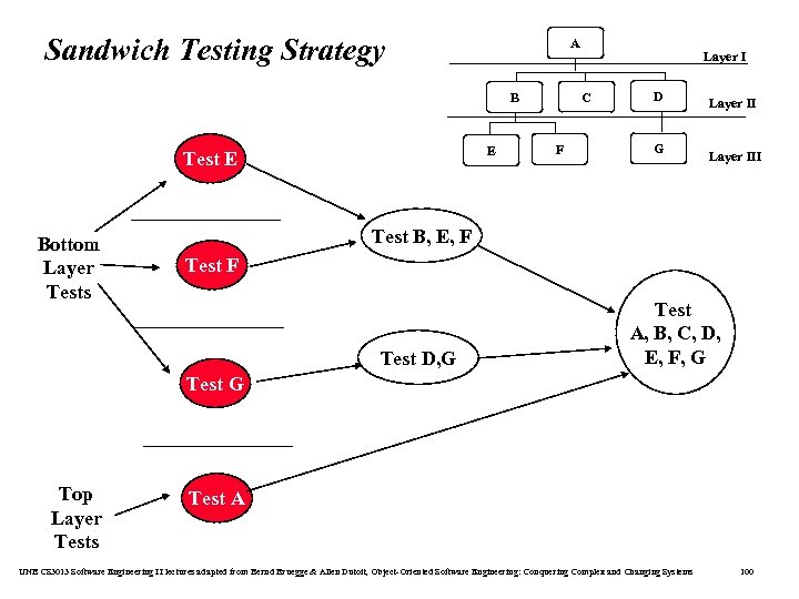 Sandwich Testing Strategy A C B E Test E Bottom Layer Tests Layer I