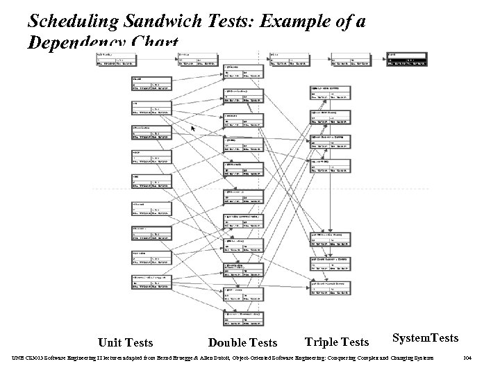 Scheduling Sandwich Tests: Example of a Dependency Chart Unit Tests Double Tests Triple Tests