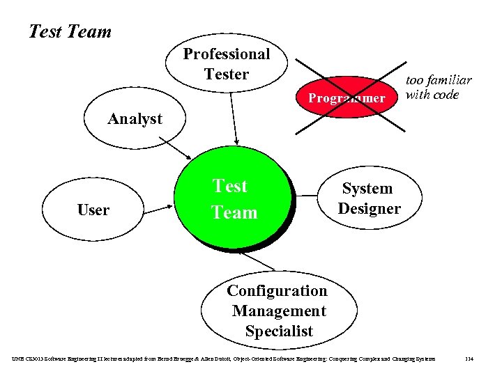 Test Team Professional Tester Programmer too familiar with code Analyst User Test Team System