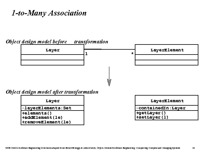 1 -to-Many Association Object design model before Layer transformation 1 * Layer. Element Object