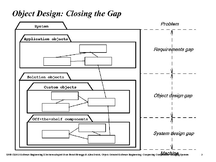 Object Design: Closing the Gap UNB CS 3013 Software Engineering II lectures adapted from