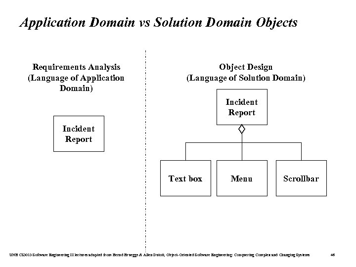 Application Domain vs Solution Domain Objects Requirements Analysis (Language of Application Domain) Object Design