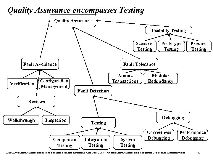 Quality Assurance encompasses Testing Quality Assurance Usability Testing Scenario Testing Fault Avoidance Verification Configuration