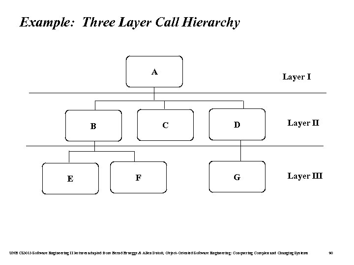 Example: Three Layer Call Hierarchy A C B E Layer I F D Layer