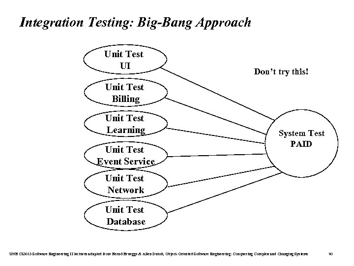 Integration Testing: Big-Bang Approach Unit Test UI Don’t try this! Unit Test Billing Unit