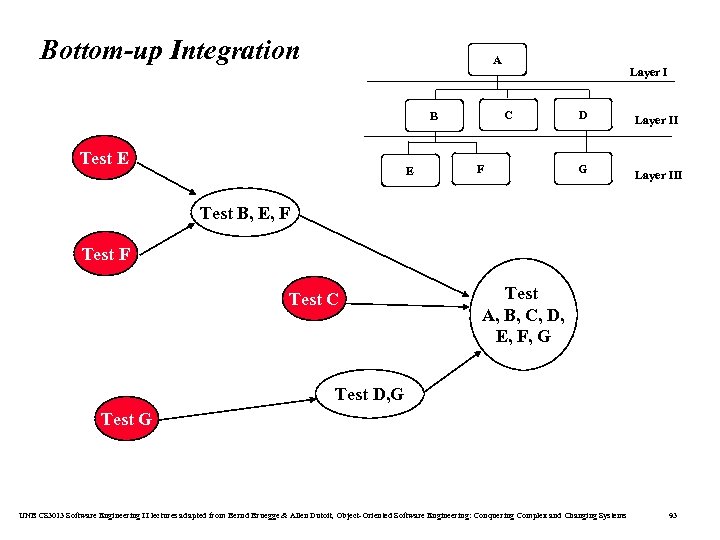 Bottom-up Integration A C B Test E E Layer I F D G Layer