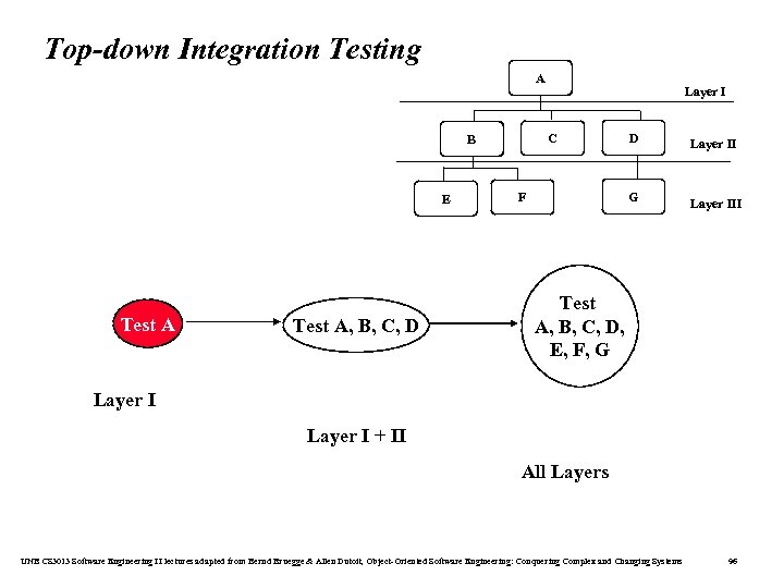 Top-down Integration Testing A C B E Test A, B, C, D Layer I