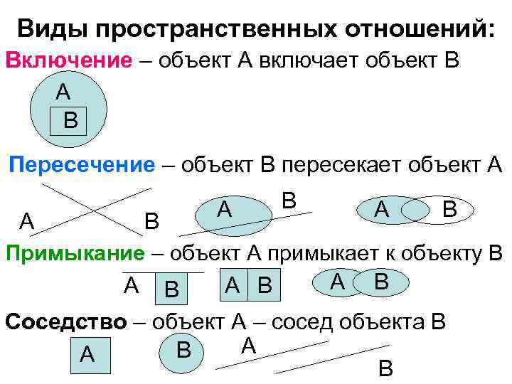 Моделирование пространственных отношений. Виды пространственных отношений. Выражение пространственных отношений. Пространственные взаимоотношения. Виды отношений объектов.