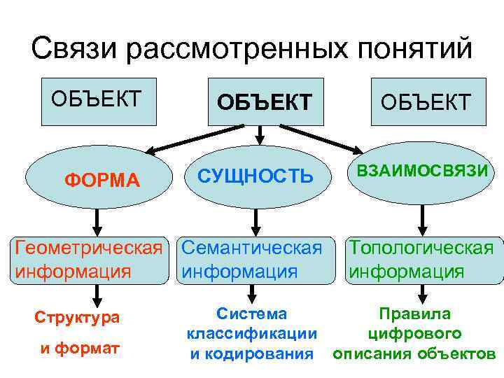 Связи рассмотренных понятий ОБЪЕКТ ФОРМА СУЩНОСТЬ Геометрическая Семантическая информация Структура и формат ОБЪЕКТ ВЗАИМОСВЯЗИ