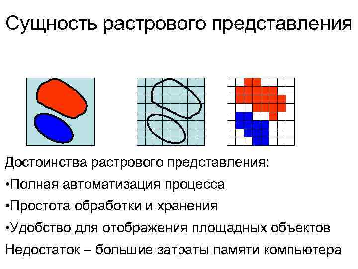 Сущность растрового представления Достоинства растрового представления: • Полная автоматизация процесса • Простота обработки и
