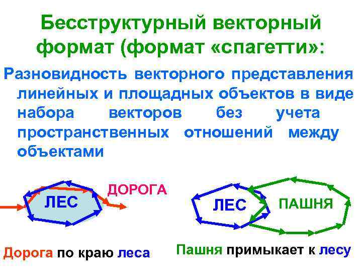 Бесструктурный векторный формат (формат «спагетти» : Разновидность векторного представления линейных и площадных объектов в