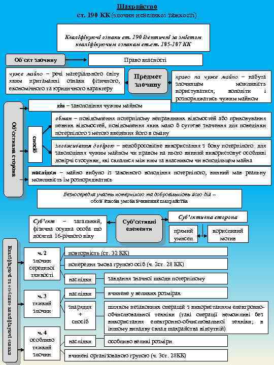 Шахрайство ст. 190 КК (злочин невеликої тяжкості) Кваліфікуючі ознаки ст. 190 ідентичні за змістом