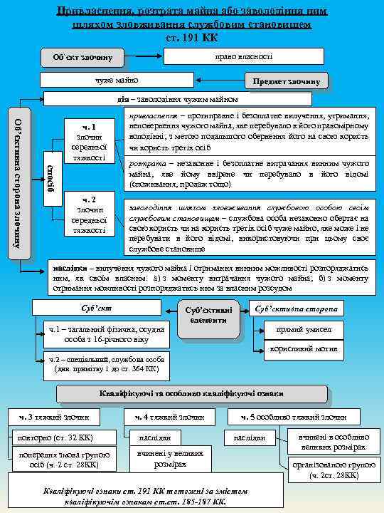 Привласнення, розтрата майна або заволодіння ним шляхом зловживання службовим становищем ст. 191 КК право