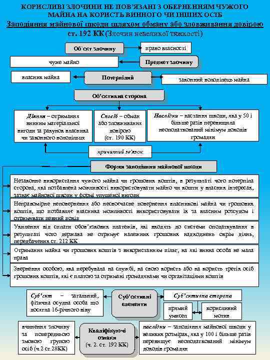 КОРИСЛИВІ ЗЛОЧИНИ НЕ ПОВ’ЯЗАНІ З ОБЕРНЕННЯМ ЧУЖОГО МАЙНА НА КОРИСТЬ ВИННОГО ЧИ ІНШИХ ОСІБ