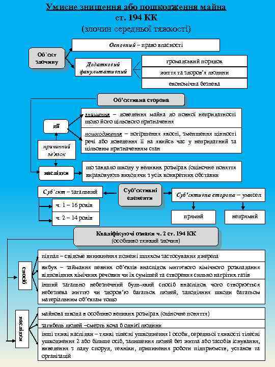 Умисне знищення або пошкодження майна ст. 194 КК (злочин середньої тяжкості) Основний – право