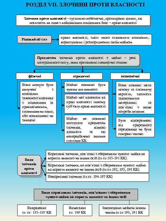 РОЗДІЛ VII. ЗЛОЧИНИ ПРОТИ ВЛАСНОСТІ Злочини проти власності – суспільно-небезпечні, протиправні діяння, які посягають