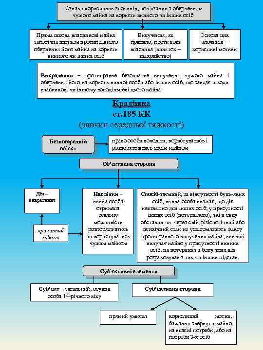 Ознаки корисливих злочинів, пов`язаних з оберненням чужого майна на користь винного чи інших осіб.