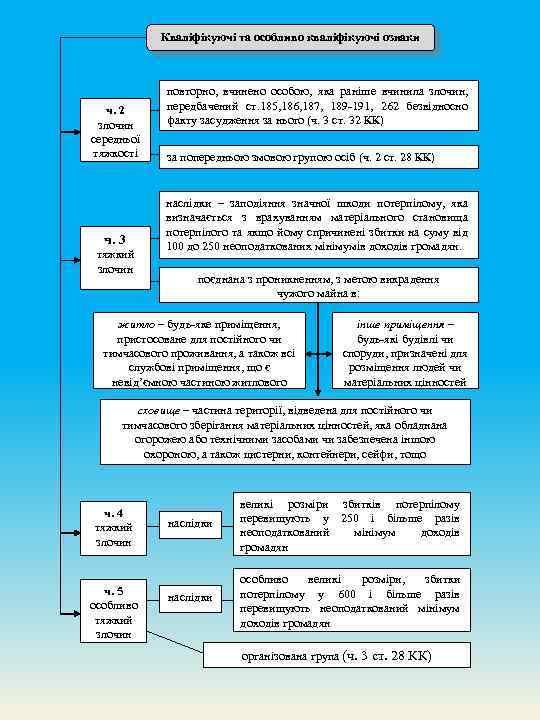 Кваліфікуючі та особливо кваліфікуючі ознаки ч. 2 злочин середньої тяжкості ч. 3 тяжкий злочин