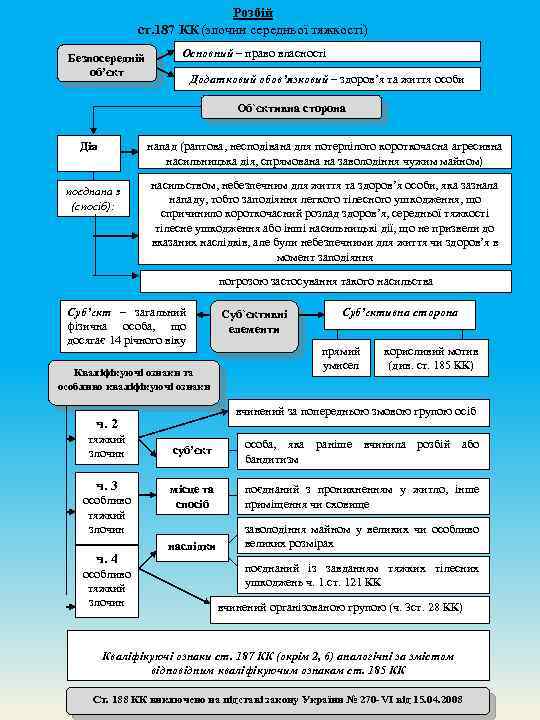 Розбій ст. 187 КК (злочин середньої тяжкості) Безпосередній об’єкт Основний – право власності Додатковий