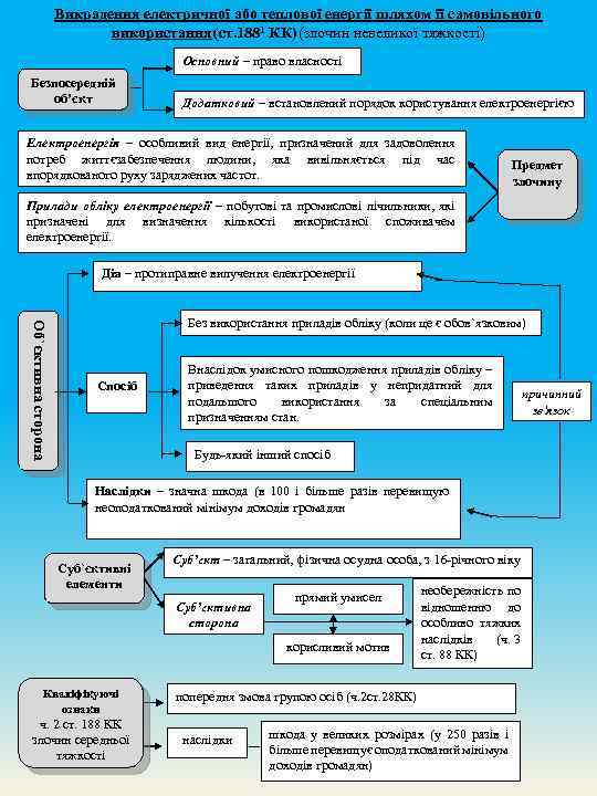 Викрадення електричної або теплової енергії шляхом її самовільного використання (ст. 1881 КК) (злочин невеликої