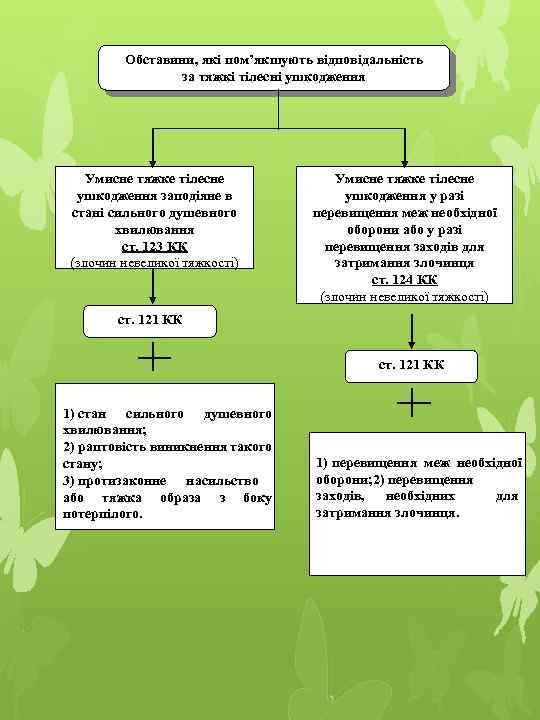 Обставини, які пом’якшують відповідальність за тяжкі тілесні ушкодження Умисне тяжке тілесне ушкодження заподіяне в