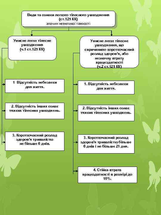 Види та ознаки легкого тілесного ушкодження (ст. 125 КК) злочин невеликої тяжкості Умисне легке