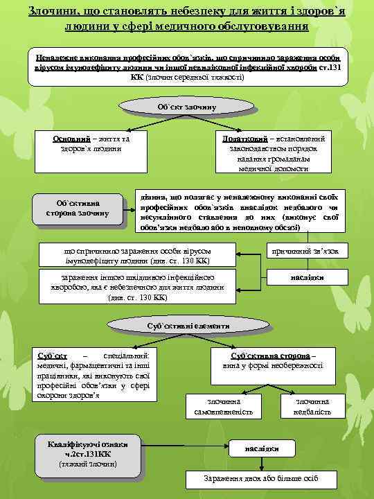 Злочини, що становлять небезпеку для життя і здоров`я людини у сфері медичного обслуговування Неналежне