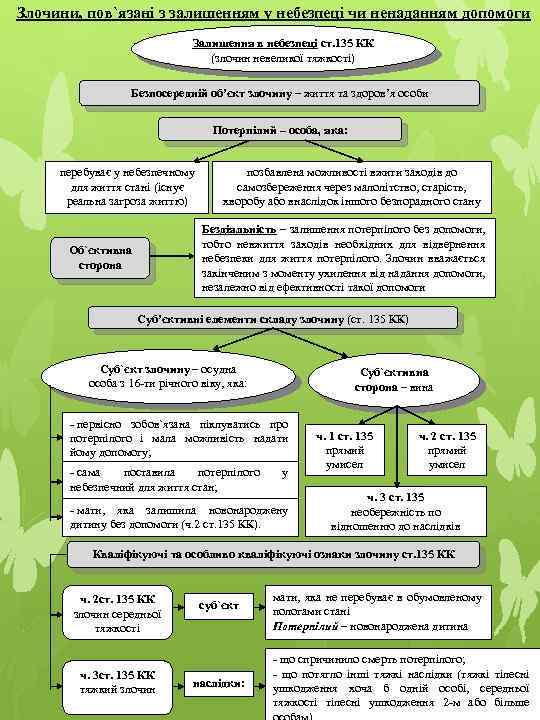 Злочини, пов`язані з залишенням у небезпеці чи ненаданням допомоги Залишення в небезпеці ст. 135