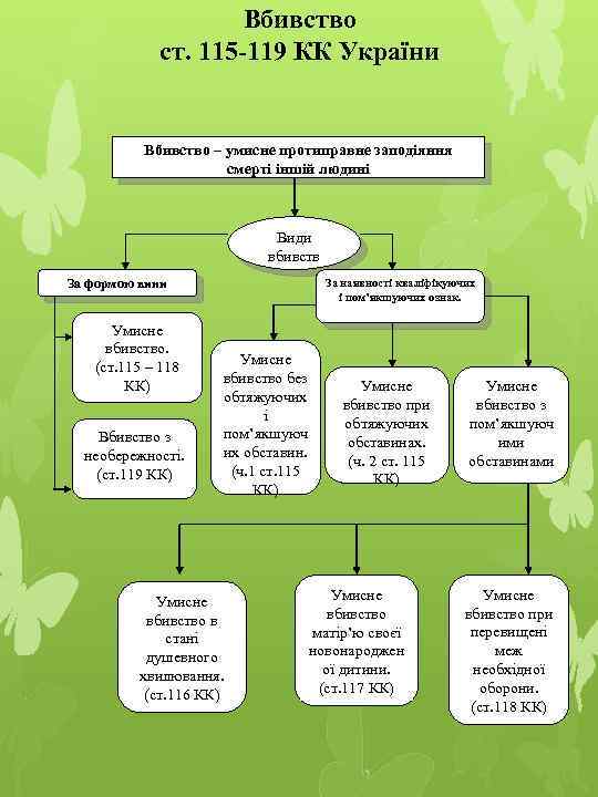 Вбивство ст. 115 -119 КК України Вбивство – умисне протиправне заподіяння смерті іншій людині