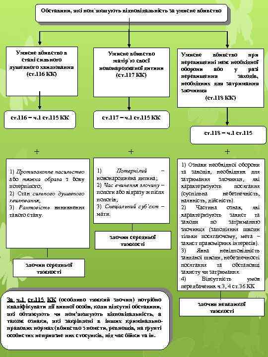 Обставини, які пом`якшують відповідальність за умисне вбивство Умисне вбивство в стані сильного душевного хвилювання