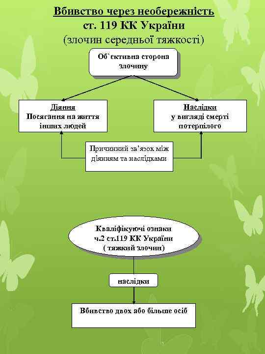 Вбивство через необережність ст. 119 КК України (злочин середньої тяжкості) Об`єктивна сторона злочину Діяння