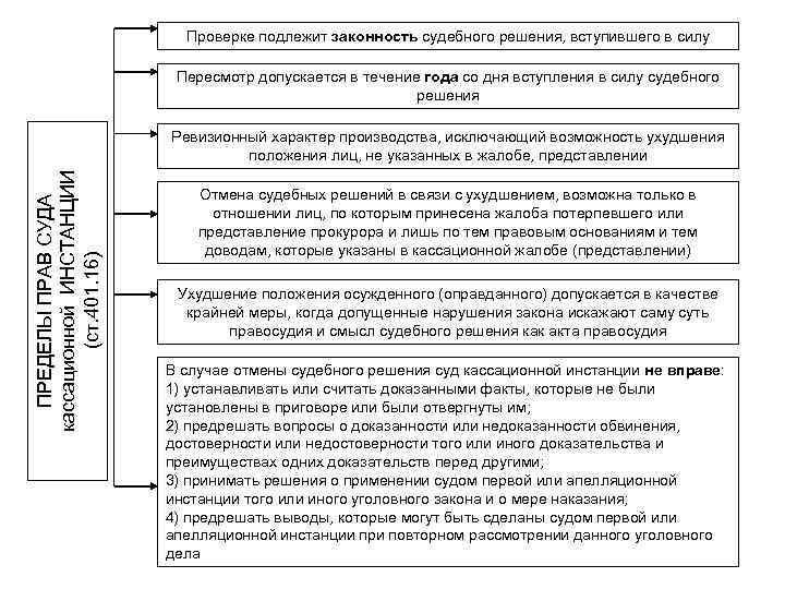 Проверке подлежит законность судебного решения, вступившего в силу Пересмотр допускается в течение года со