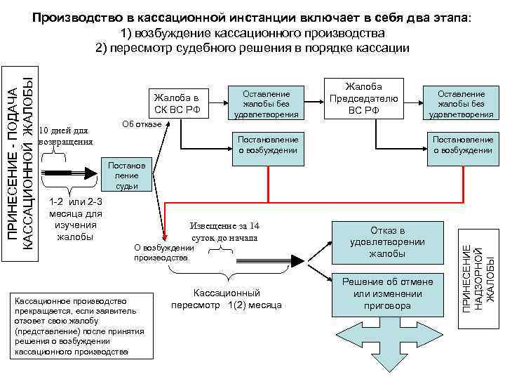 Жалоба в СК ВС РФ 10 дней для возвращения Оставление жалобы без удовлетворения Жалоба