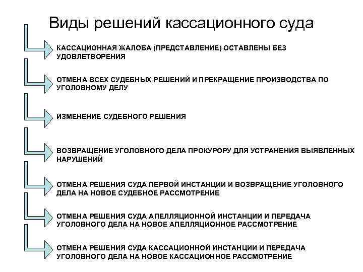 Виды решений кассационного суда КАССАЦИОННАЯ ЖАЛОБА (ПРЕДСТАВЛЕНИЕ) ОСТАВЛЕНЫ БЕЗ УДОВЛЕТВОРЕНИЯ ОТМЕНА ВСЕХ СУДЕБНЫХ РЕШЕНИЙ