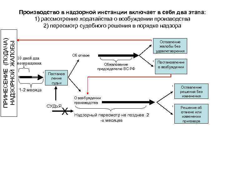 ПРИНЕСЕНИЕ (ПОДАЧА) НАДЗОРНОЙ ЖАЛОБЫ Производство в надзорной инстанции включает в себя два этапа: 1)