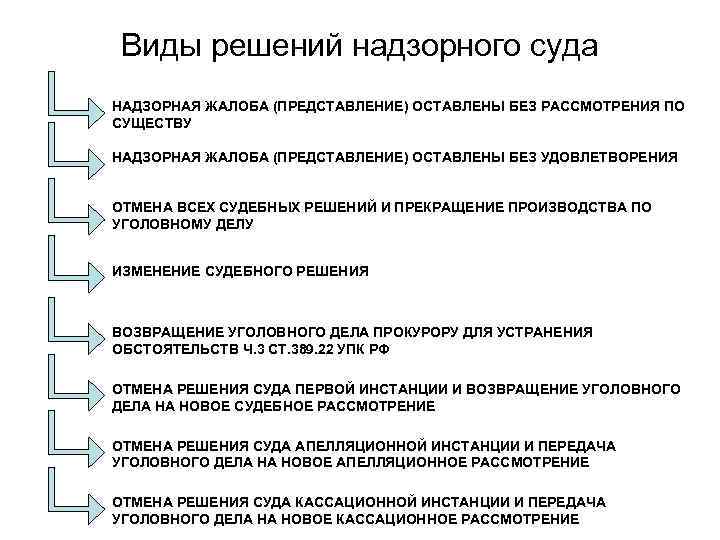 Виды решений надзорного суда НАДЗОРНАЯ ЖАЛОБА (ПРЕДСТАВЛЕНИЕ) ОСТАВЛЕНЫ БЕЗ РАССМОТРЕНИЯ ПО СУЩЕСТВУ НАДЗОРНАЯ ЖАЛОБА