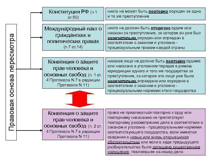 Конституция РФ (ч. 1 Правовая основа пересмотра ст. 50) Международный пакт о гражданских и