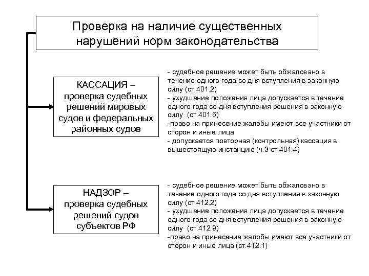 Проверка на наличие существенных нарушений норм законодательства КАССАЦИЯ – проверка судебных решений мировых судов