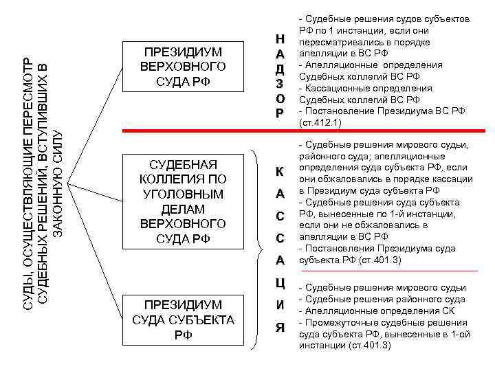 Субъекты пересмотра судебных постановлений