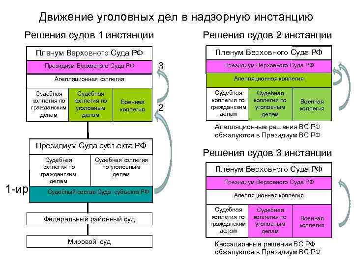 Движение уголовных дел в надзорную инстанцию Решения судов 1 инстанции Решения судов 2 инстанции