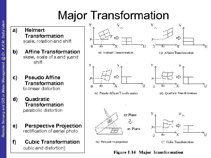 Remote Sensing and GIS in Water Management @ Dr. A. K. M. Saiful Islam