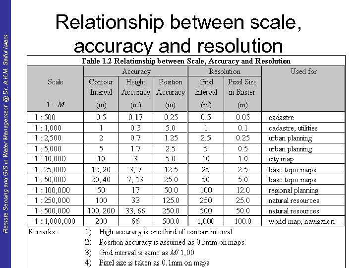 Remote Sensing and GIS in Water Management @ Dr. A. K. M. Saiful Islam