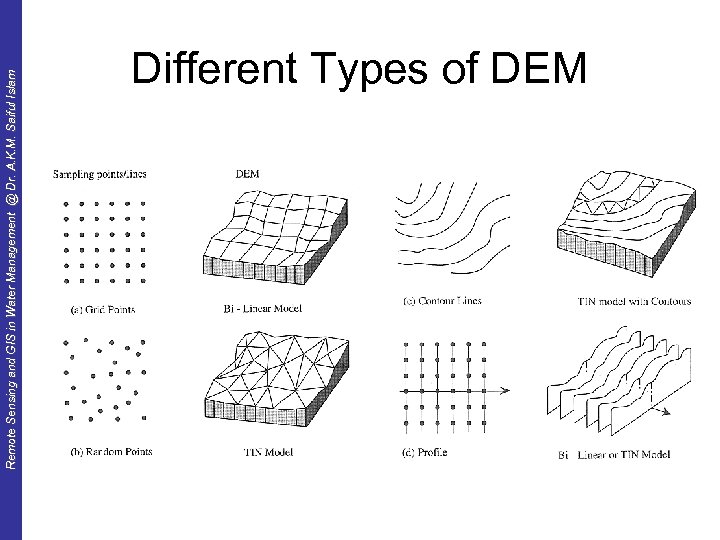 Remote Sensing and GIS in Water Management @ Dr. A. K. M. Saiful Islam