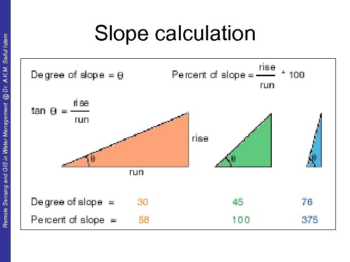 Remote Sensing and GIS in Water Management @ Dr. A. K. M. Saiful Islam