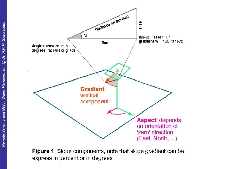 Remote Sensing and GIS in Water Management @ Dr. A. K. M. Saiful Islam
