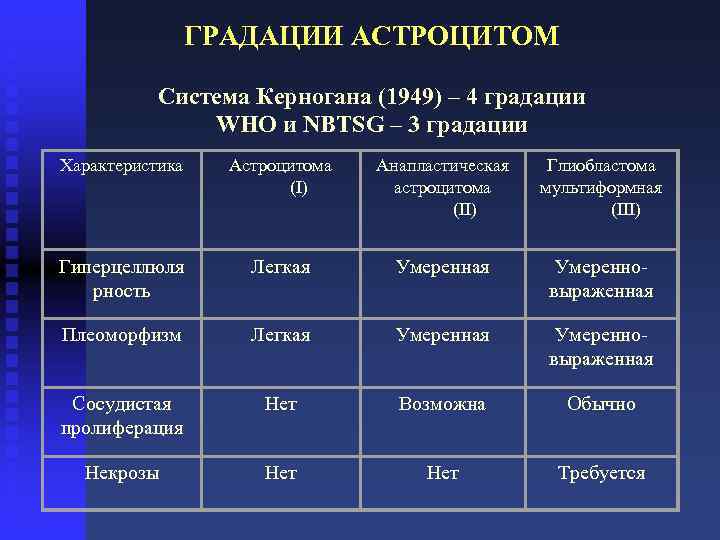 ГРАДАЦИИ АСТРОЦИТОМ Система Керногана (1949) – 4 градации WHO и NBTSG – 3 градации