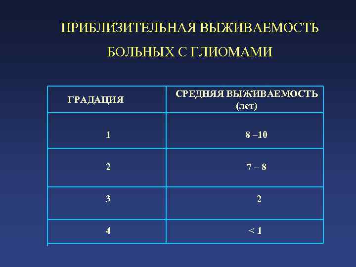 ПРИБЛИЗИТЕЛЬНАЯ ВЫЖИВАЕМОСТЬ БОЛЬНЫХ С ГЛИОМАМИ ГРАДАЦИЯ СРЕДНЯЯ ВЫЖИВАЕМОСТЬ (лет) 1 8 – 10 2