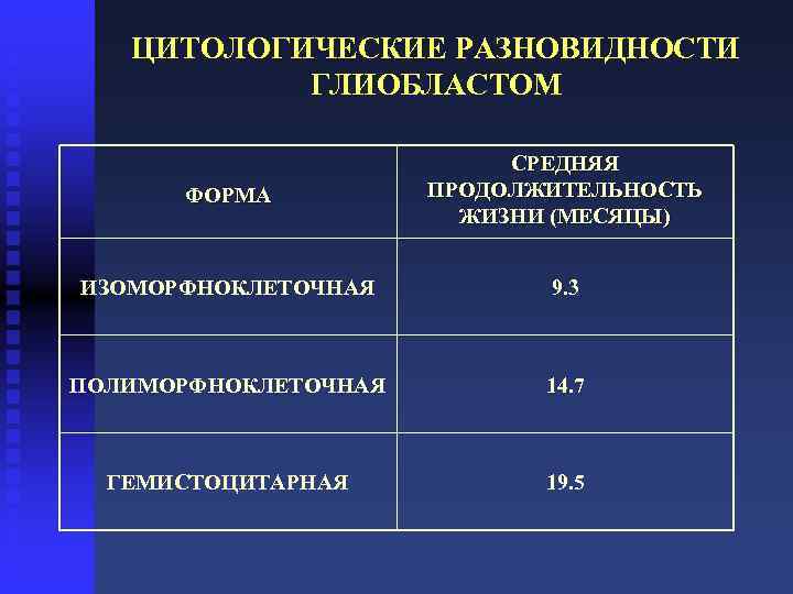 ЦИТОЛОГИЧЕСКИЕ РАЗНОВИДНОСТИ ГЛИОБЛАСТОМ ФОРМА СРЕДНЯЯ ПРОДОЛЖИТЕЛЬНОСТЬ ЖИЗНИ (МЕСЯЦЫ) ИЗОМОРФНОКЛЕТОЧНАЯ 9. 3 ПОЛИМОРФНОКЛЕТОЧНАЯ 14. 7