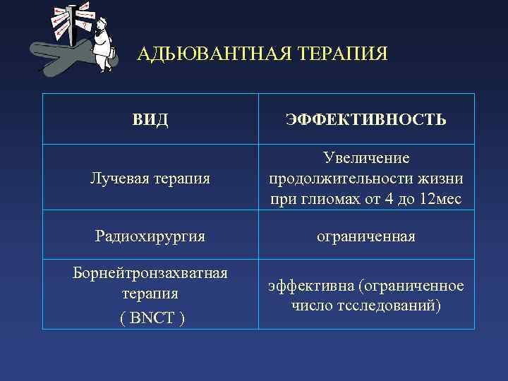 АДЬЮВАНТНАЯ ТЕРАПИЯ ВИД ЭФФЕКТИВНОСТЬ Лучевая терапия Увеличение продолжительности жизни при глиомах от 4 до