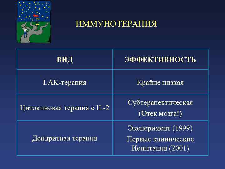 ИММУНОТЕРАПИЯ ВИД ЭФФЕКТИВНОСТЬ LAK-терапия Крайне низкая Цитокиновая терапия с IL-2 Субтерапевтическая (Отек мозга!) Дендритная